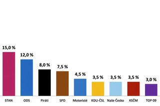 Volby do sněmovny by v červenci jasně vyhrálo ANO, ukazuje průzkum. STAN dlouhodobě poráží ODS - Echo24.cz